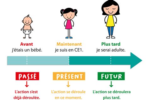 Passé présent futur