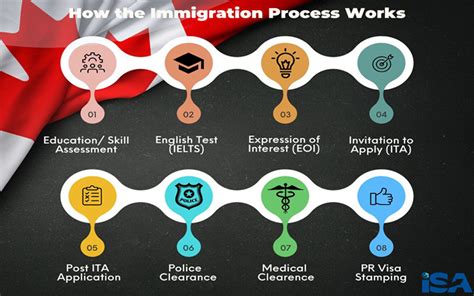 Isa Global Work Flow For Immigration Process