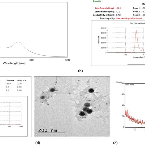 The Uv Spectrum A Zeta Potential B Particle Size And Particle Size