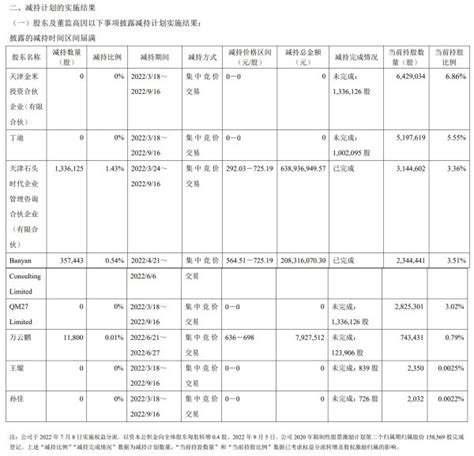 重要股东频繁减持，雷军已套现16亿，石头科技股价较高点跌超70腾讯新闻