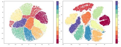 Visualization Of High Dimensional Data Megatrend