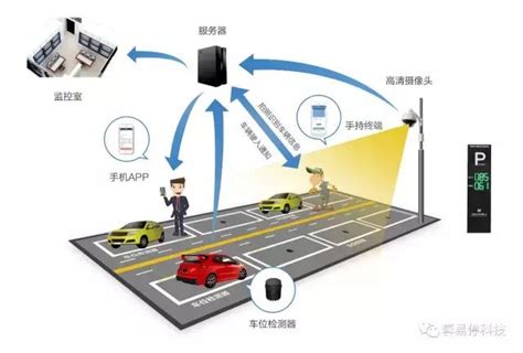 全方位解讀智慧停車系統的組成部分、帶來的好處與面臨的挑戰 每日頭條