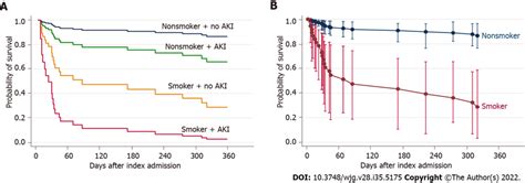 Multivariate survival analysis. A: Multivariable Cox regression of ... 