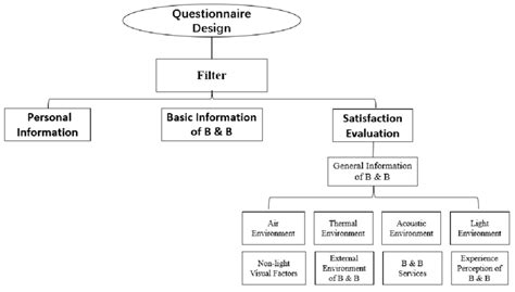 Questionnaire Design Framework Download Scientific Diagram