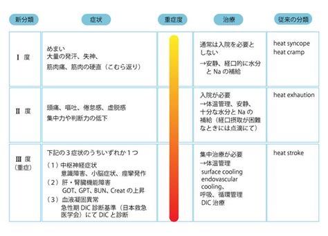 熱中症の人を見かけたら？ 熱中症の症状と処置について | メディカルノート
