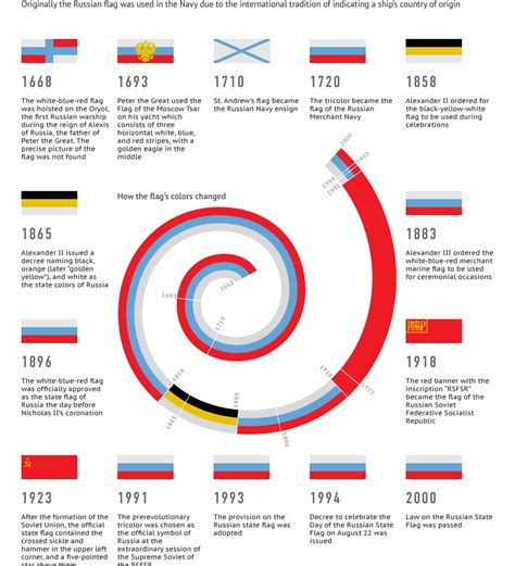 History of the Russian State Flag - 22.08.2013, Sputnik International