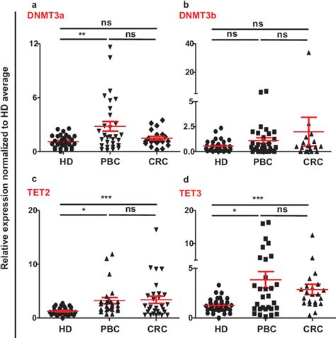 Relative expression of methylation/demethylation enzymes in circulation ...