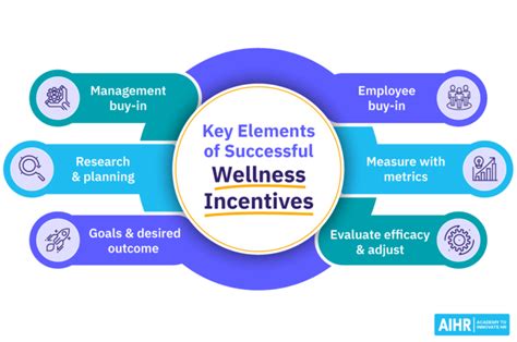 Wellness Incentives How To Create Impactful Programs Aihr