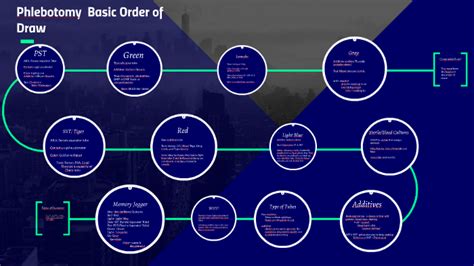 Phlebotomy Basic Order Of Draw By Breanna Alldredge On Prezi