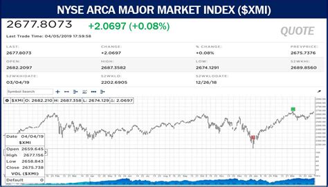 What Is The Nyse Arca Major Market Index Definition And Examples