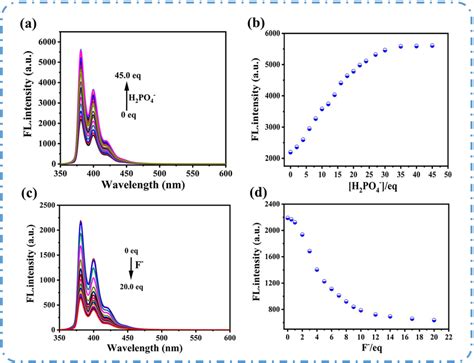 A The Fluorescence Spectra Of Fc‐pys 10 × 10⁻⁵ M Upon The Addition Download Scientific