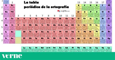 Una Tabla Periódica Para Consultar Dudas Ortográficas Tabla Periodica Aprender Ortografia