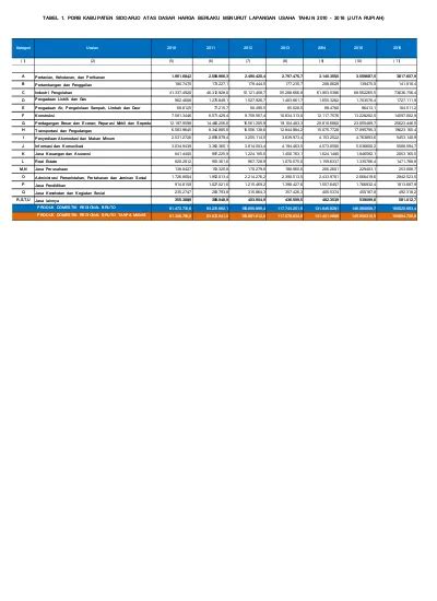 Tabel 1 Pdrb Kabupaten Sidoarjo Atas Dasar Harga Berlaku Menurut