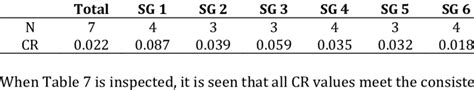 Consistency Ratios For Strategic Goals Download Scientific Diagram