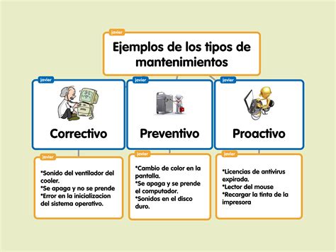 Tipos De Mantenimientos At Emaze Presentation