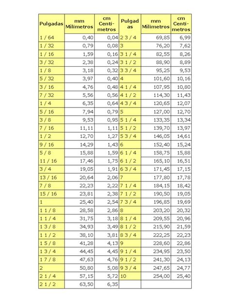 Tabla De Equivalencia De Milimetros A Pulgadas