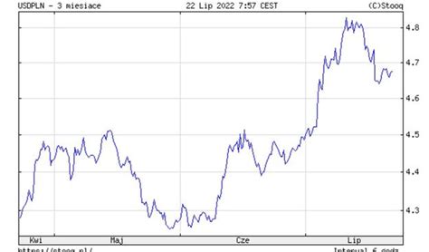 Ile kosztuje dolar Kurs dolara do złotego USD PLN 22 07 2022 Money pl