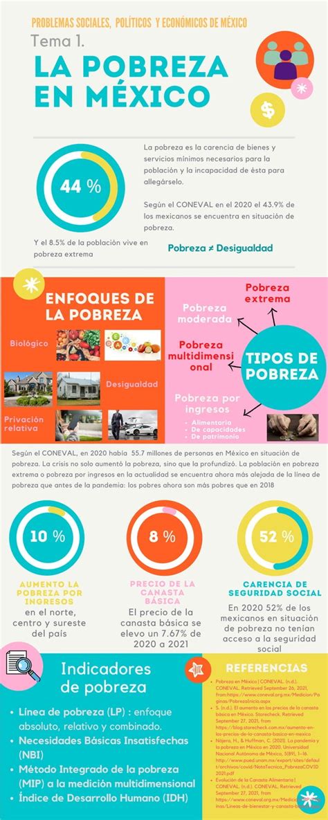 Infografía la pobreza en méxico PDF