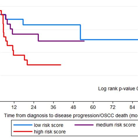 Kaplan Meier Survival Curves Kaplan Meier Curves Comparing Progression