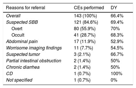 Capsule Endoscopy For The Study Of Small Bowel Disorders Experience At