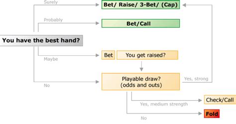 post flop   play  hands   flop