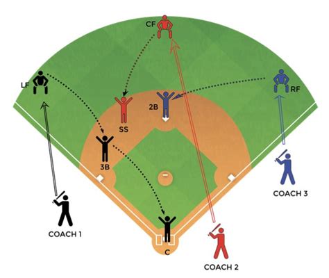 Outfield Cutoff Throws #3 - Baseball Tutorials