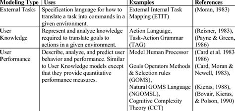 Example Cognitive Models (adapted from Koubek et al., 2003) | Download ...