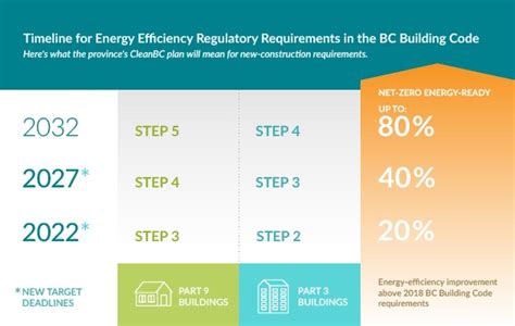 B C Establishes Energy Efficient Building Code Implementation Schedule