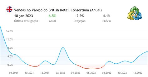 Vendas No Varejo Do British Retail Consortium Anual Indicador