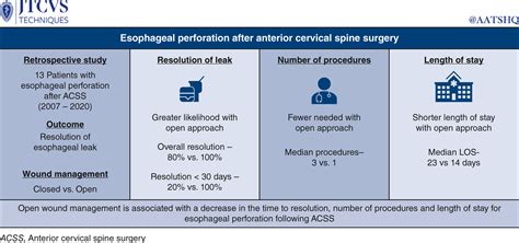 Esophageal Perforation After Anterior Cervical Spine Surgery Jtcvs