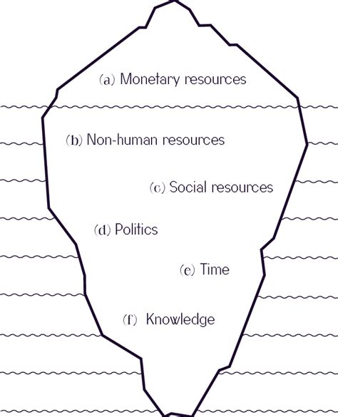 2 Iceberg diagram that visualizes the resources available to the ...