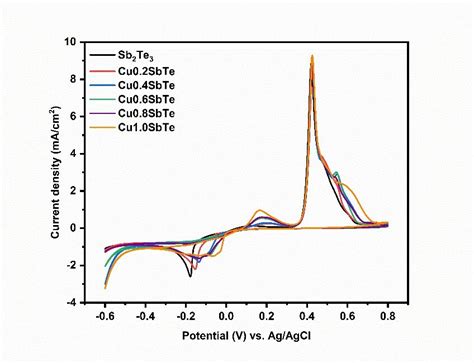 Cyclic Voltammograms Of Sb Te And Ternary Cusbte Electrolytes At A