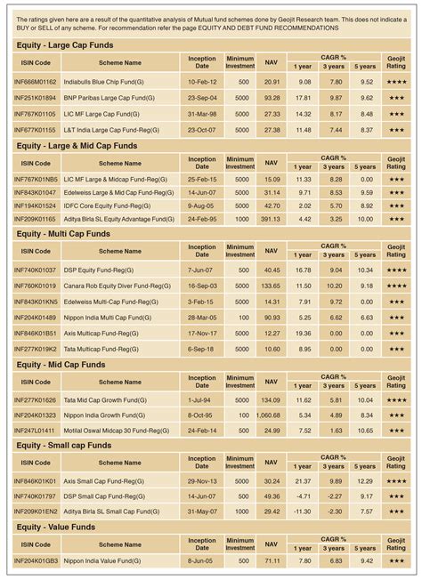 Geojit Fund Rating November Geojit Financial Services Blog