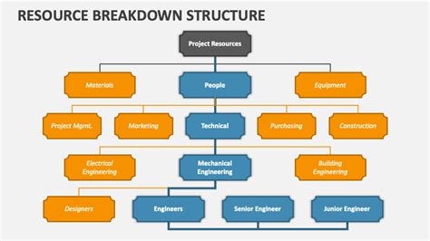 Resource Breakdown Structure Powerpoint Presentation Slides Ppt Template