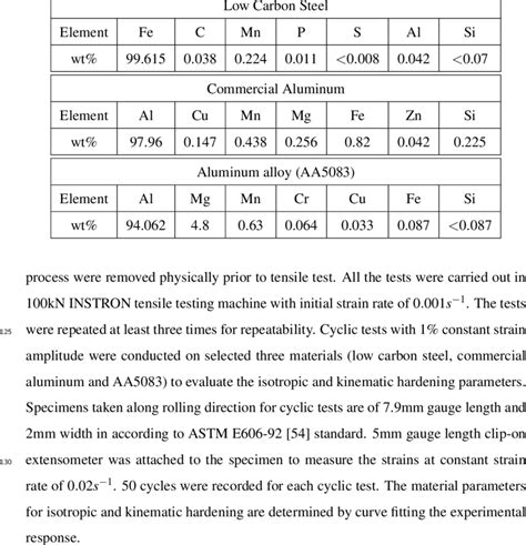 Chemical Composition Of Low Carbon Steel Commercial Aluminum And