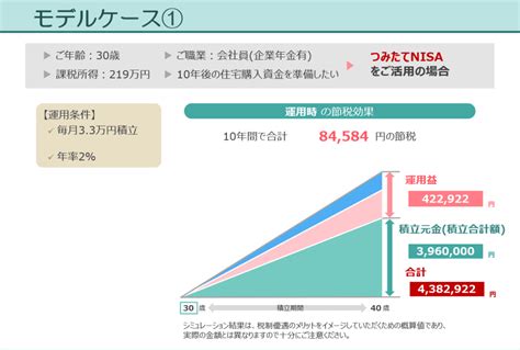 積立投資の有効性と｢つみたてnisa｣｢ideco｣の活用法 Money Plus