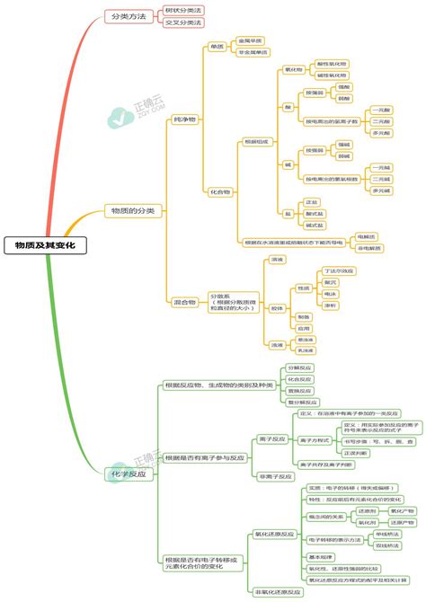 高一化学人教版2019必修第一册思维导图 第一章 物质及其变化 正确云资源