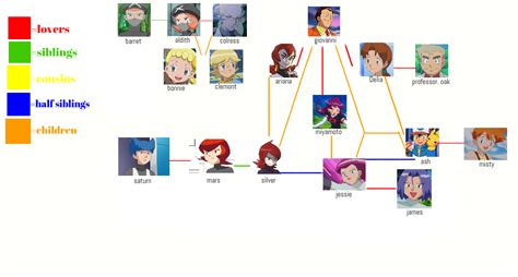 pokemon family tree by howlingwolvescast on DeviantArt