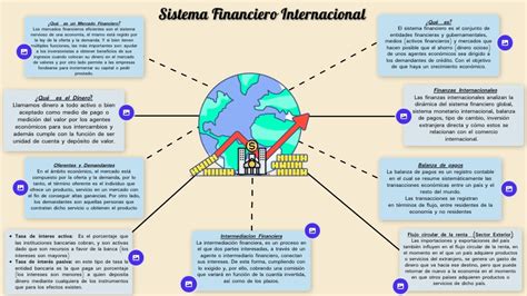 Mapa Conceptual Sfi Comercio Exterior Ce Da