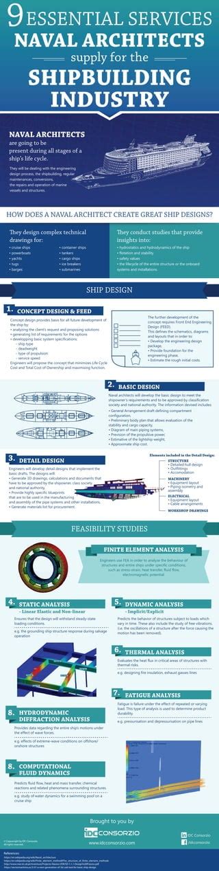 9 Essential Services Naval Architects Supply For The Shipbuilding