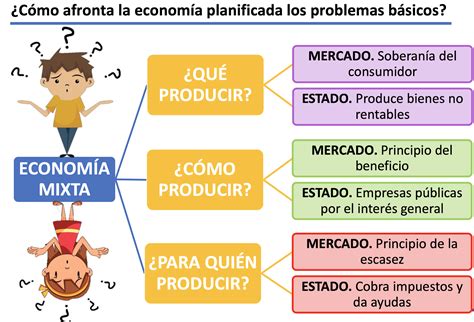 112 ¿cÓmo Afronta Los Problemas EconÓmicos BÁsicos La EconomÍa Mixta