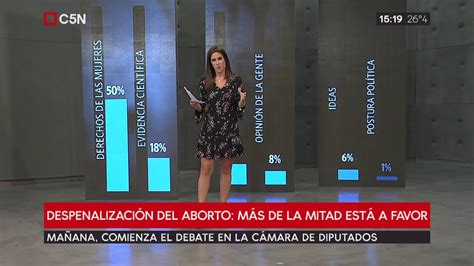 Despenalización Del Aborto Más De La Mitad Está A Favor Youtube