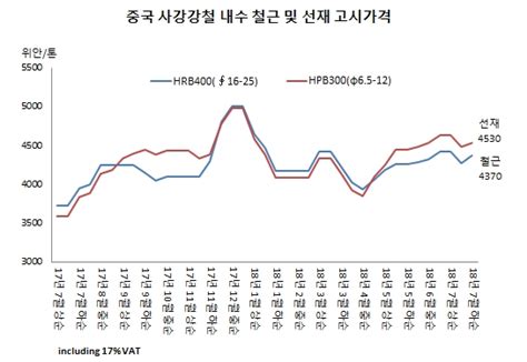 글로벌 Biz 24 中 최대 민영 철강업체 사강강철 철근 선재 고시가격 인상 글로벌이코노믹