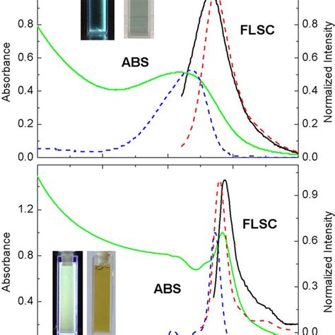 The Absorption ABS Spectrum Of CV CDots And Corresponding