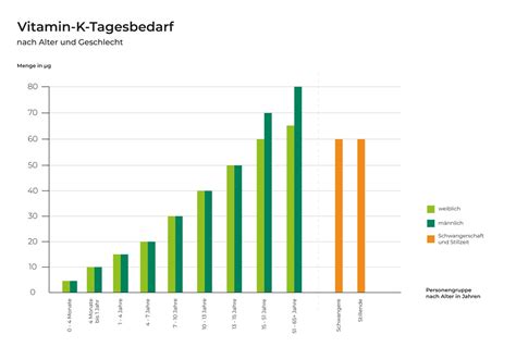 Vitamin K Tagesbedarf Novodaily Ratgeber