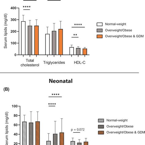 Differences Between Serum Lipid Levels In Normal Weight And Obese