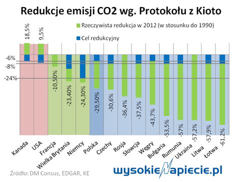 Polska Liderem W Redukcji Emisji Co Wysokienapiecie Pl