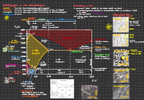 Werkstoffkunde Eisen Kohlenstoff Diagramm Werkstoffgruppen Im Eisen