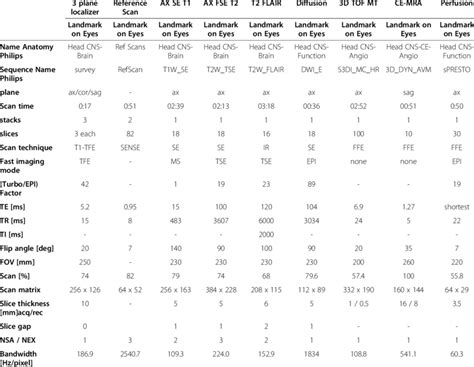 MRI sequences for brain scan Sequences for Philips MRI Scanner Body ...