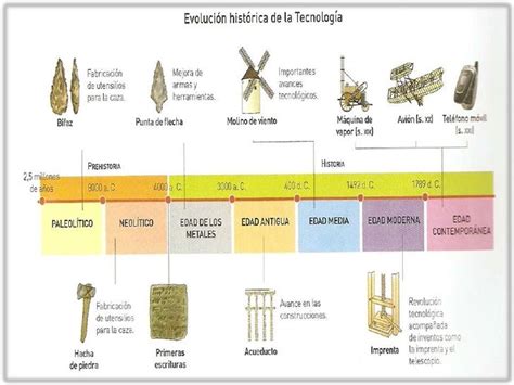 Linea De Tiempo Evolucion Historica De Las Tecnologias Timeline Images